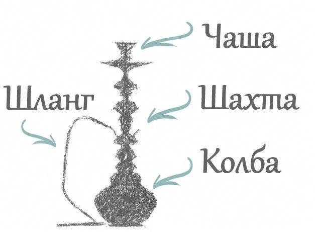 Устройства кальяна
